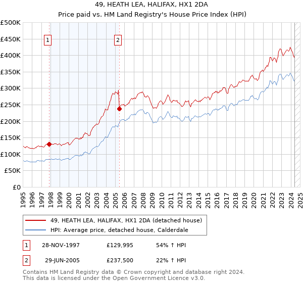 49, HEATH LEA, HALIFAX, HX1 2DA: Price paid vs HM Land Registry's House Price Index