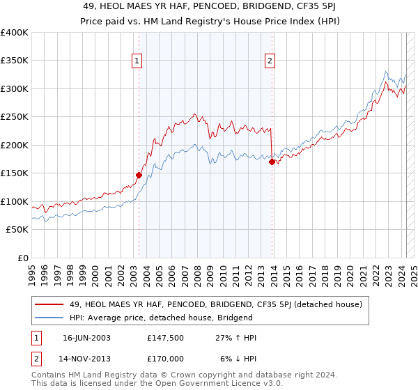 49, HEOL MAES YR HAF, PENCOED, BRIDGEND, CF35 5PJ: Price paid vs HM Land Registry's House Price Index