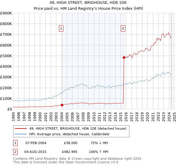 49, HIGH STREET, BRIGHOUSE, HD6 1DE: Price paid vs HM Land Registry's House Price Index