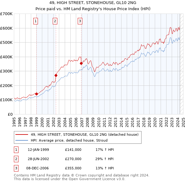 49, HIGH STREET, STONEHOUSE, GL10 2NG: Price paid vs HM Land Registry's House Price Index