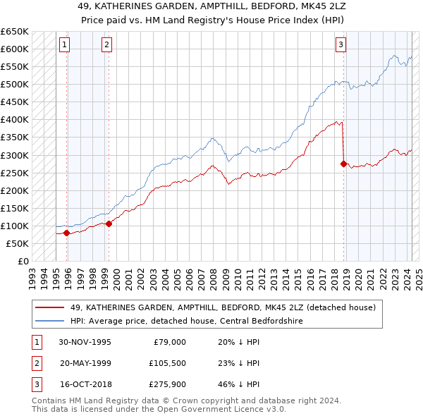 49, KATHERINES GARDEN, AMPTHILL, BEDFORD, MK45 2LZ: Price paid vs HM Land Registry's House Price Index