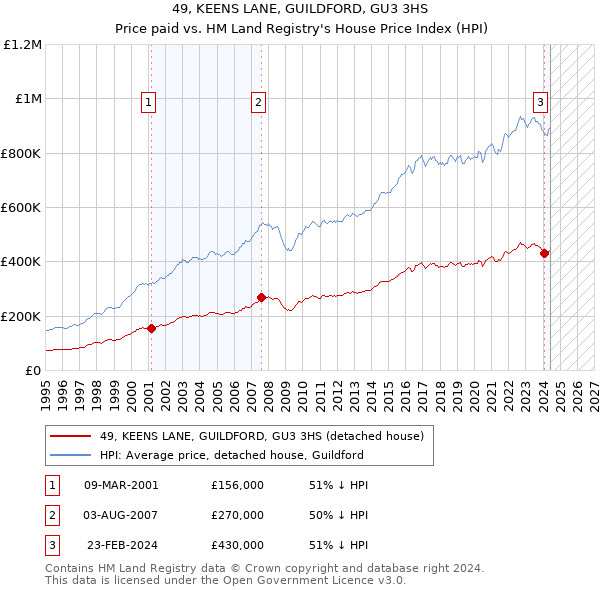 49, KEENS LANE, GUILDFORD, GU3 3HS: Price paid vs HM Land Registry's House Price Index