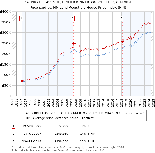 49, KIRKETT AVENUE, HIGHER KINNERTON, CHESTER, CH4 9BN: Price paid vs HM Land Registry's House Price Index