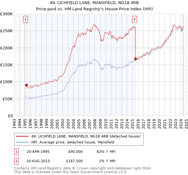 49, LICHFIELD LANE, MANSFIELD, NG18 4RB: Price paid vs HM Land Registry's House Price Index