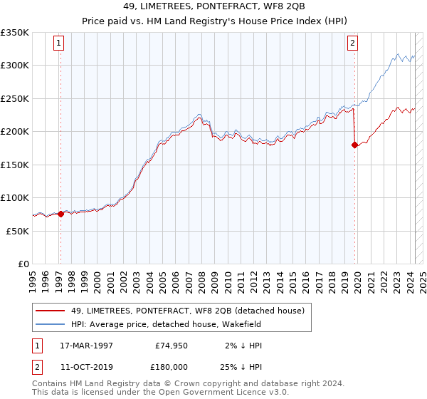 49, LIMETREES, PONTEFRACT, WF8 2QB: Price paid vs HM Land Registry's House Price Index