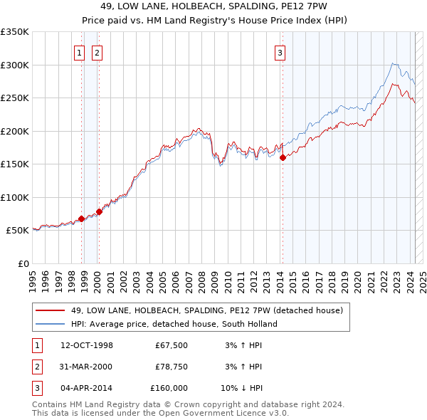 49, LOW LANE, HOLBEACH, SPALDING, PE12 7PW: Price paid vs HM Land Registry's House Price Index