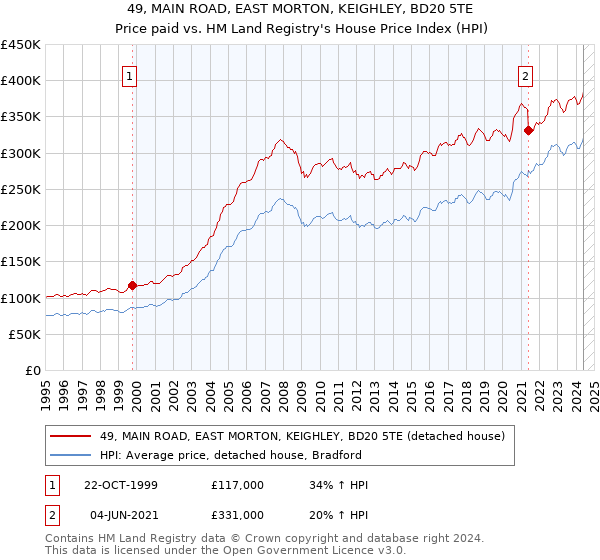 49, MAIN ROAD, EAST MORTON, KEIGHLEY, BD20 5TE: Price paid vs HM Land Registry's House Price Index