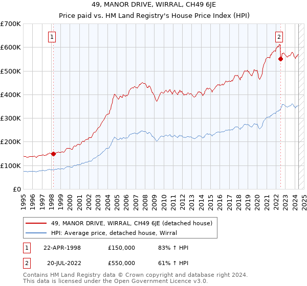 49, MANOR DRIVE, WIRRAL, CH49 6JE: Price paid vs HM Land Registry's House Price Index