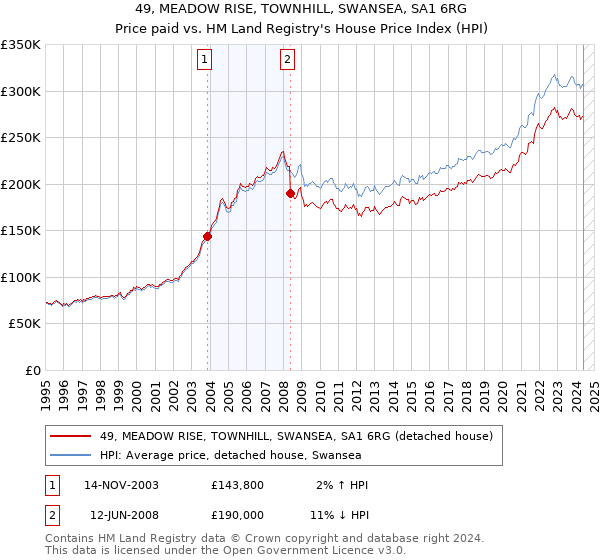 49, MEADOW RISE, TOWNHILL, SWANSEA, SA1 6RG: Price paid vs HM Land Registry's House Price Index