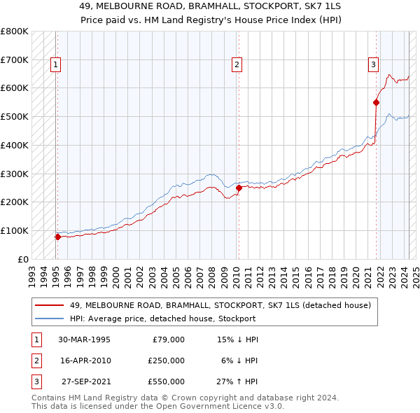 49, MELBOURNE ROAD, BRAMHALL, STOCKPORT, SK7 1LS: Price paid vs HM Land Registry's House Price Index