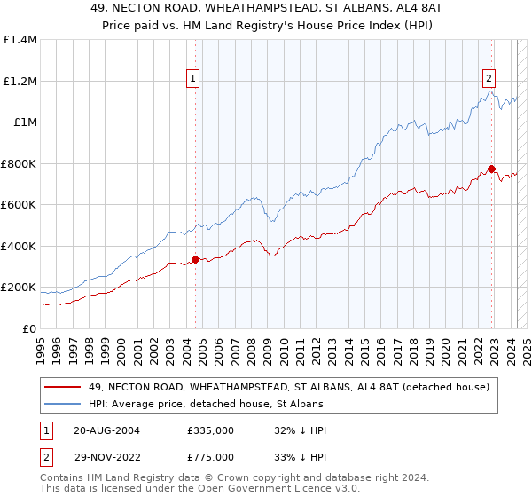 49, NECTON ROAD, WHEATHAMPSTEAD, ST ALBANS, AL4 8AT: Price paid vs HM Land Registry's House Price Index