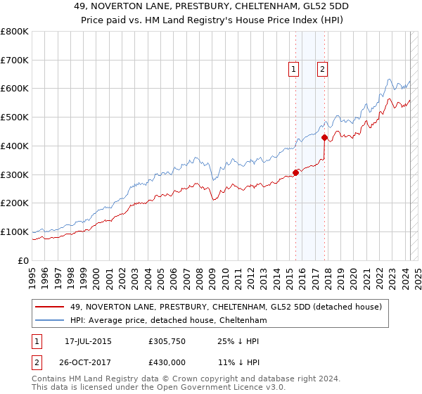 49, NOVERTON LANE, PRESTBURY, CHELTENHAM, GL52 5DD: Price paid vs HM Land Registry's House Price Index