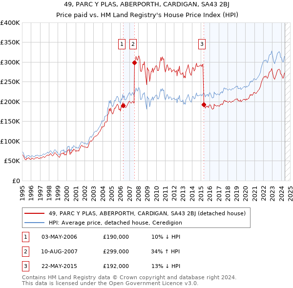 49, PARC Y PLAS, ABERPORTH, CARDIGAN, SA43 2BJ: Price paid vs HM Land Registry's House Price Index