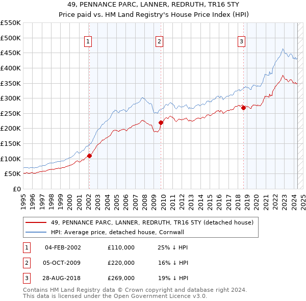 49, PENNANCE PARC, LANNER, REDRUTH, TR16 5TY: Price paid vs HM Land Registry's House Price Index