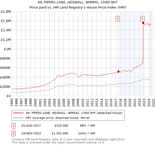 49, PIPERS LANE, HESWALL, WIRRAL, CH60 9HY: Price paid vs HM Land Registry's House Price Index