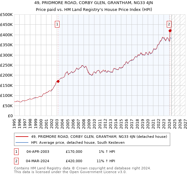 49, PRIDMORE ROAD, CORBY GLEN, GRANTHAM, NG33 4JN: Price paid vs HM Land Registry's House Price Index