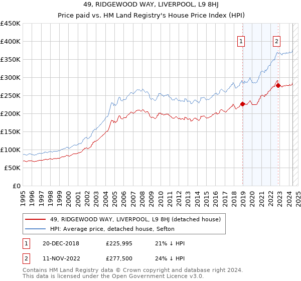 49, RIDGEWOOD WAY, LIVERPOOL, L9 8HJ: Price paid vs HM Land Registry's House Price Index