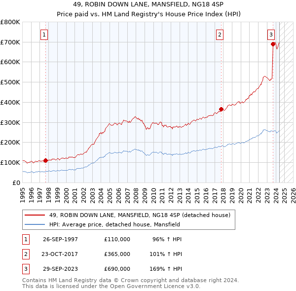 49, ROBIN DOWN LANE, MANSFIELD, NG18 4SP: Price paid vs HM Land Registry's House Price Index