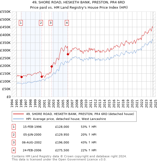 49, SHORE ROAD, HESKETH BANK, PRESTON, PR4 6RD: Price paid vs HM Land Registry's House Price Index