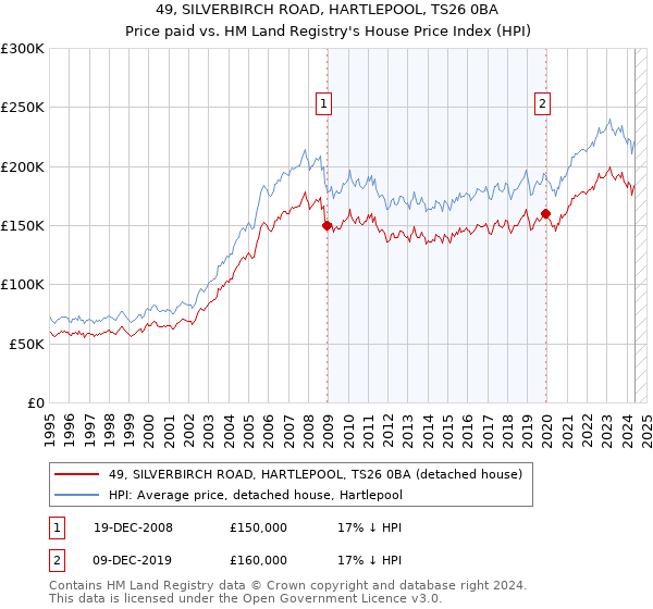 49, SILVERBIRCH ROAD, HARTLEPOOL, TS26 0BA: Price paid vs HM Land Registry's House Price Index