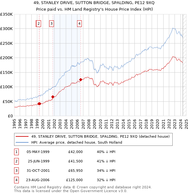 49, STANLEY DRIVE, SUTTON BRIDGE, SPALDING, PE12 9XQ: Price paid vs HM Land Registry's House Price Index