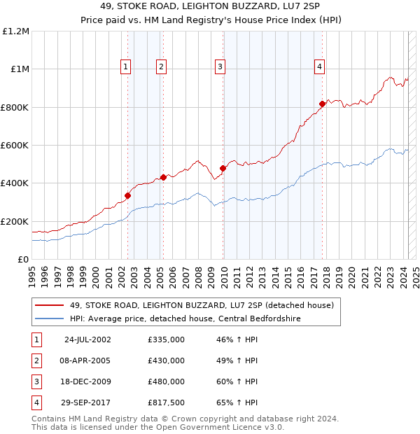 49, STOKE ROAD, LEIGHTON BUZZARD, LU7 2SP: Price paid vs HM Land Registry's House Price Index