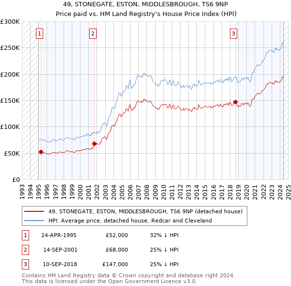 49, STONEGATE, ESTON, MIDDLESBROUGH, TS6 9NP: Price paid vs HM Land Registry's House Price Index