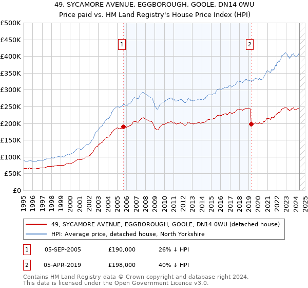 49, SYCAMORE AVENUE, EGGBOROUGH, GOOLE, DN14 0WU: Price paid vs HM Land Registry's House Price Index