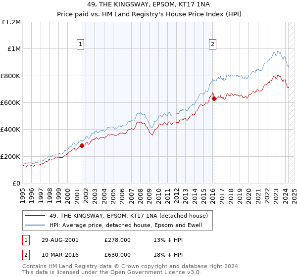 49, THE KINGSWAY, EPSOM, KT17 1NA: Price paid vs HM Land Registry's House Price Index