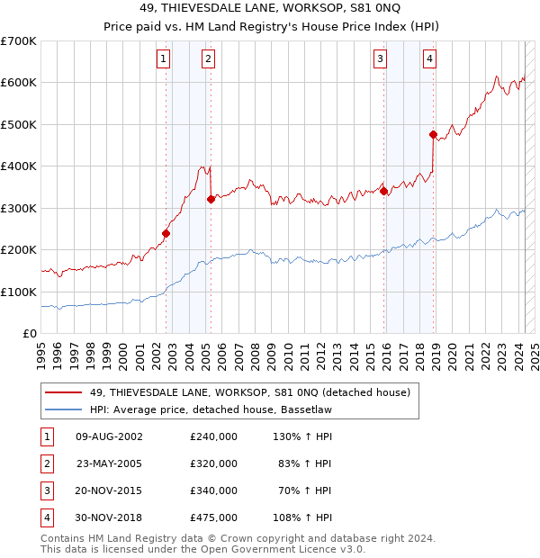 49, THIEVESDALE LANE, WORKSOP, S81 0NQ: Price paid vs HM Land Registry's House Price Index