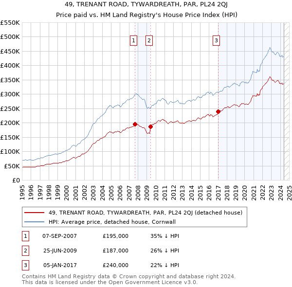 49, TRENANT ROAD, TYWARDREATH, PAR, PL24 2QJ: Price paid vs HM Land Registry's House Price Index