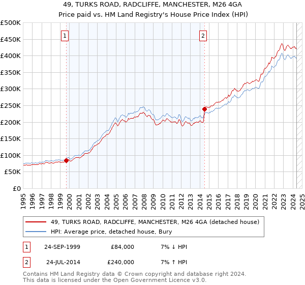 49, TURKS ROAD, RADCLIFFE, MANCHESTER, M26 4GA: Price paid vs HM Land Registry's House Price Index