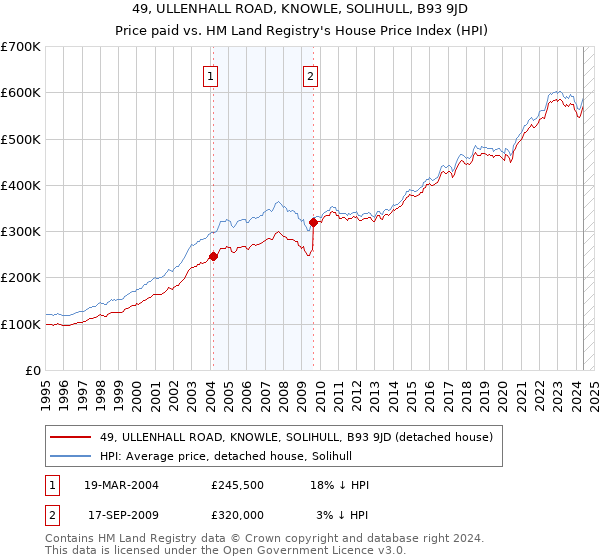 49, ULLENHALL ROAD, KNOWLE, SOLIHULL, B93 9JD: Price paid vs HM Land Registry's House Price Index