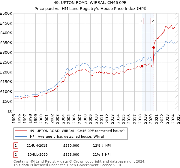 49, UPTON ROAD, WIRRAL, CH46 0PE: Price paid vs HM Land Registry's House Price Index