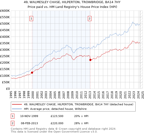 49, WALMESLEY CHASE, HILPERTON, TROWBRIDGE, BA14 7HY: Price paid vs HM Land Registry's House Price Index