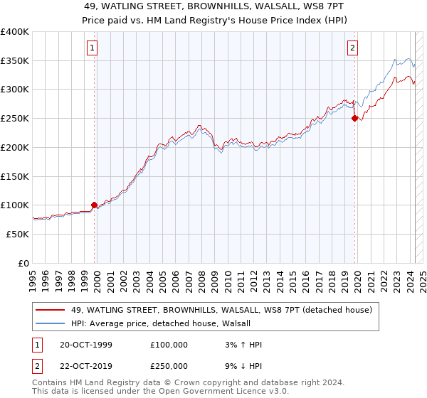 49, WATLING STREET, BROWNHILLS, WALSALL, WS8 7PT: Price paid vs HM Land Registry's House Price Index