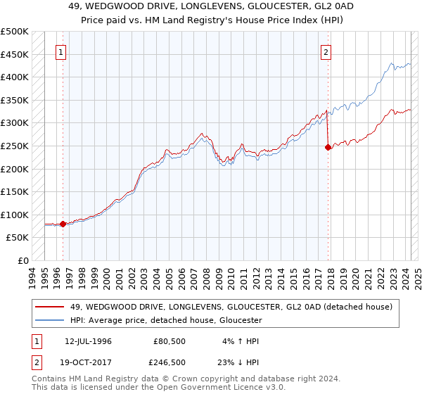 49, WEDGWOOD DRIVE, LONGLEVENS, GLOUCESTER, GL2 0AD: Price paid vs HM Land Registry's House Price Index