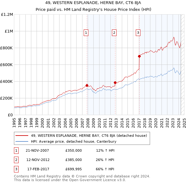 49, WESTERN ESPLANADE, HERNE BAY, CT6 8JA: Price paid vs HM Land Registry's House Price Index