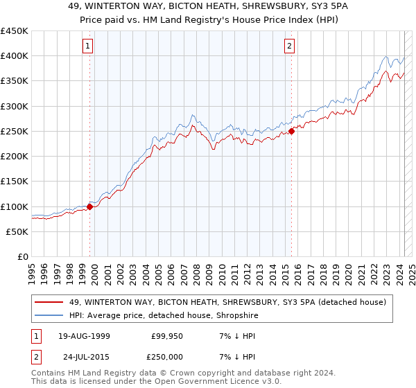 49, WINTERTON WAY, BICTON HEATH, SHREWSBURY, SY3 5PA: Price paid vs HM Land Registry's House Price Index