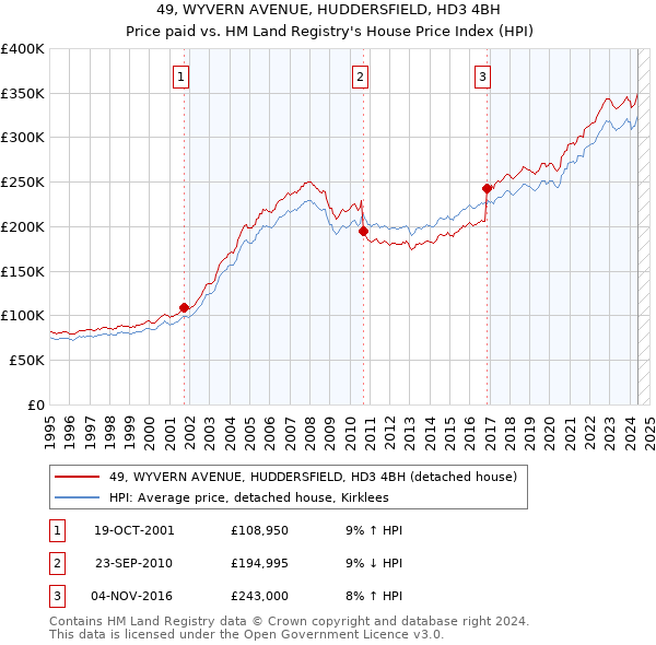 49, WYVERN AVENUE, HUDDERSFIELD, HD3 4BH: Price paid vs HM Land Registry's House Price Index