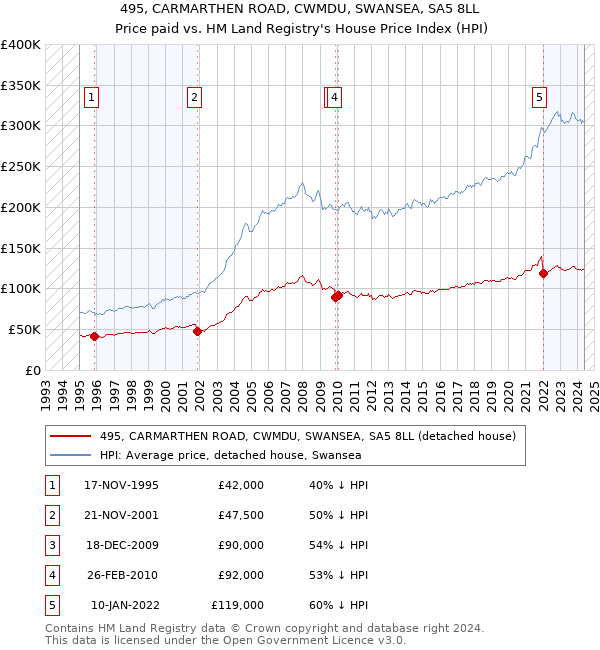 495, CARMARTHEN ROAD, CWMDU, SWANSEA, SA5 8LL: Price paid vs HM Land Registry's House Price Index