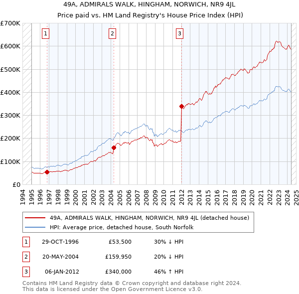 49A, ADMIRALS WALK, HINGHAM, NORWICH, NR9 4JL: Price paid vs HM Land Registry's House Price Index