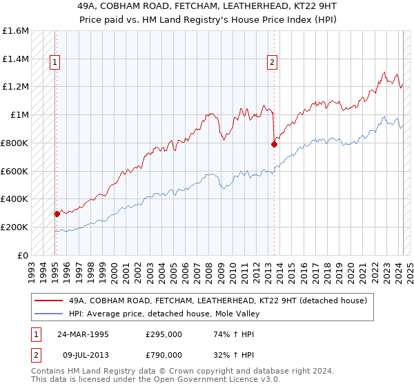 49A, COBHAM ROAD, FETCHAM, LEATHERHEAD, KT22 9HT: Price paid vs HM Land Registry's House Price Index