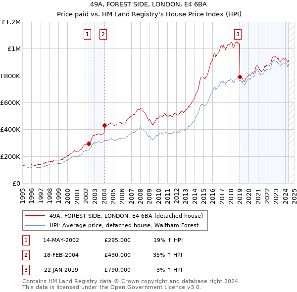 49A, FOREST SIDE, LONDON, E4 6BA: Price paid vs HM Land Registry's House Price Index