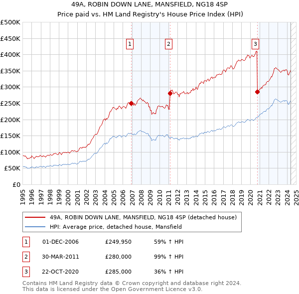 49A, ROBIN DOWN LANE, MANSFIELD, NG18 4SP: Price paid vs HM Land Registry's House Price Index