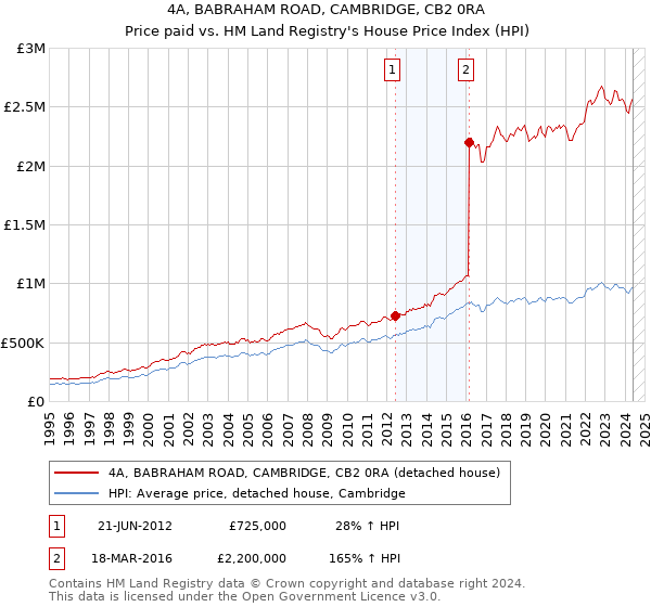 4A, BABRAHAM ROAD, CAMBRIDGE, CB2 0RA: Price paid vs HM Land Registry's House Price Index