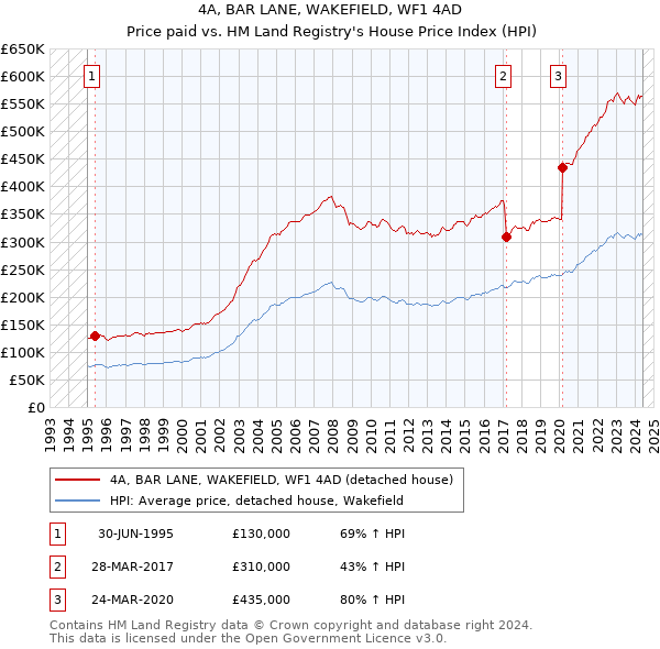 4A, BAR LANE, WAKEFIELD, WF1 4AD: Price paid vs HM Land Registry's House Price Index