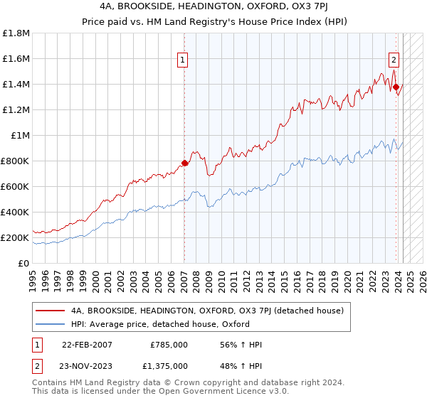 4A, BROOKSIDE, HEADINGTON, OXFORD, OX3 7PJ: Price paid vs HM Land Registry's House Price Index