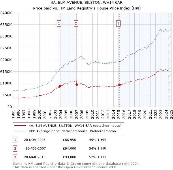 4A, ELM AVENUE, BILSTON, WV14 6AR: Price paid vs HM Land Registry's House Price Index