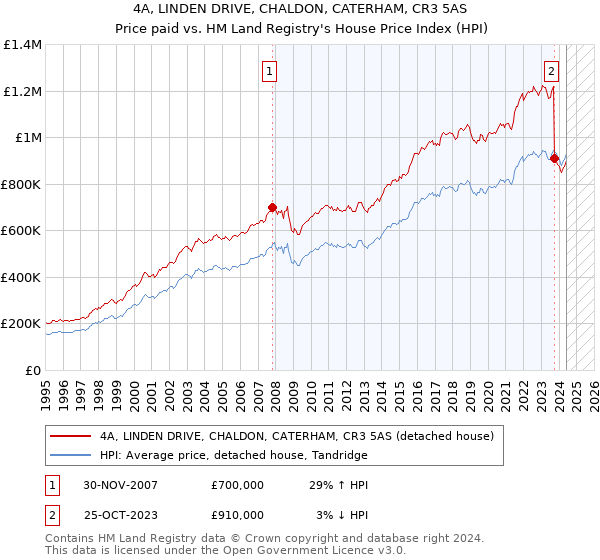 4A, LINDEN DRIVE, CHALDON, CATERHAM, CR3 5AS: Price paid vs HM Land Registry's House Price Index